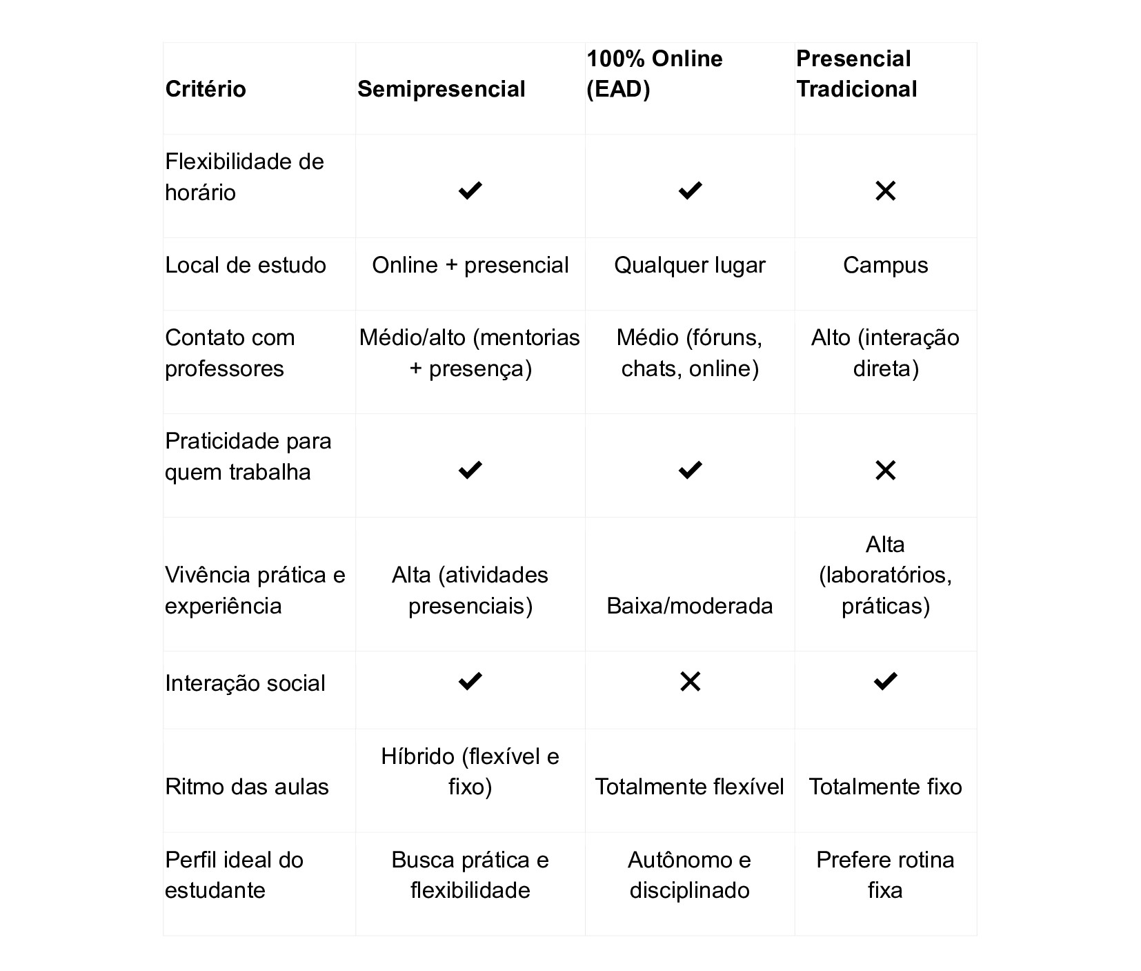 diferencas ead semipresencial presencial
