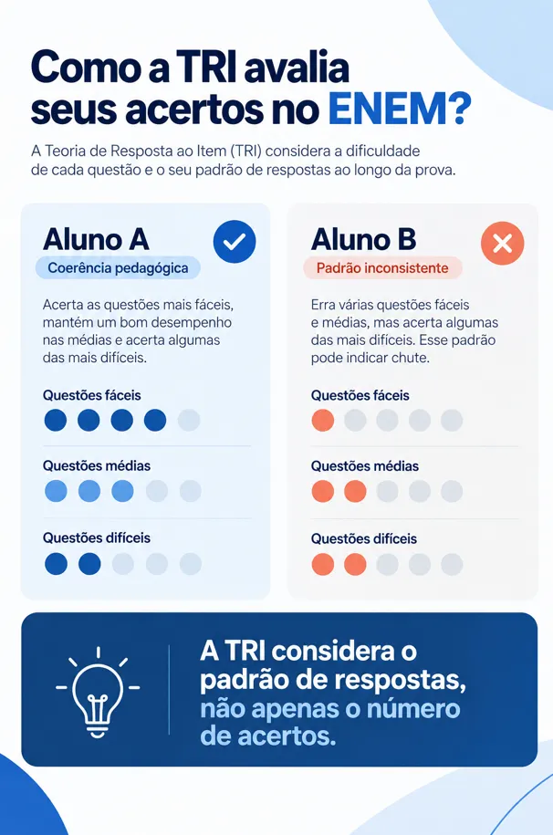 Infográfico mostrando a diferença de pontuação na TRI entre um aluno com coerência pedagógica e outro que chutou as questões difíceis.